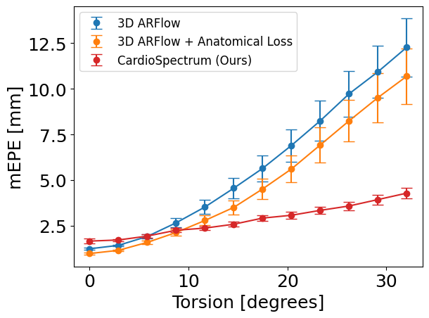 TCardioSpectrum predicts more accurate deformation compared to the baselines as the torsion angle increases