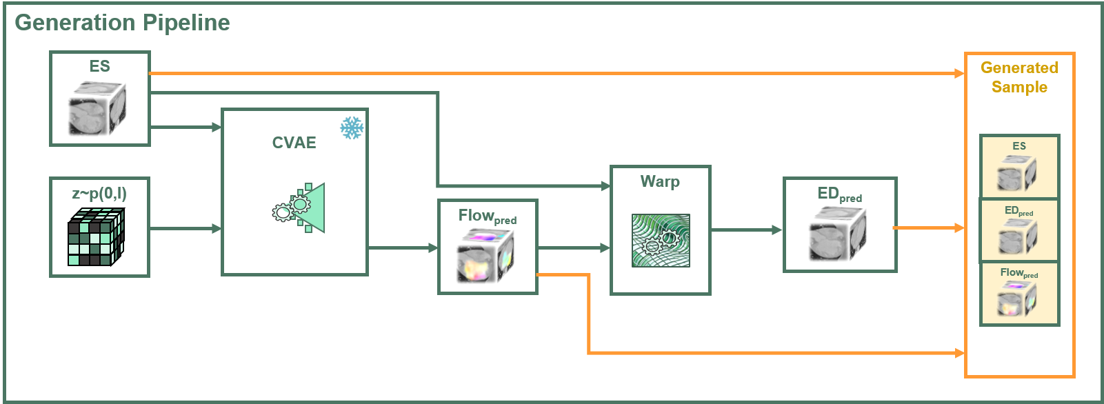 Generation Pipeline